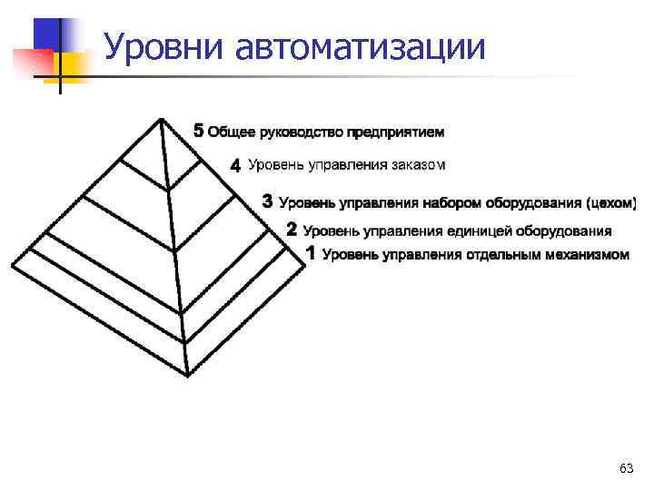 Уровни автоматизации. Уровни автоматизации процессов. Уровни автоматизации предприятия. Перечислить уровни автоматизации.