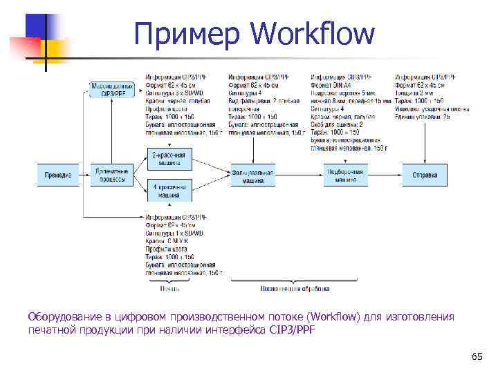 Пример Workflow Оборудование в цифровом производственном потоке (Workflow) для изготовления печатной продукции при наличии