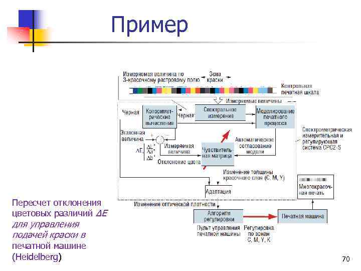Пример Пересчет отклонения цветовых различий ΔЕ для управления подачей краски в печатной машине (Heidelberg)