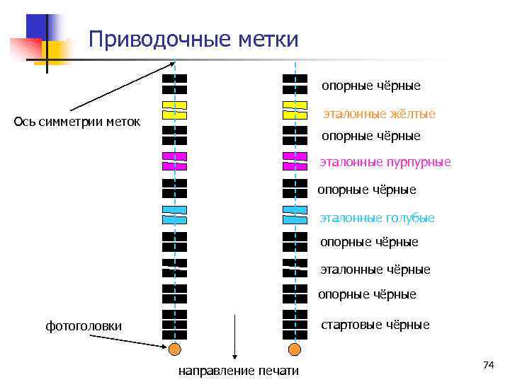 Приводочные метки опорные чёрные эталонные жёлтые Ось симметрии меток опорные чёрные эталонные пурпурные опорные