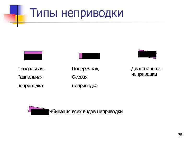 Типы неприводки Продольная, Поперечная, Радиальная Осевая неприводка Диагональная неприводка Комбинация всех видов неприводки 75