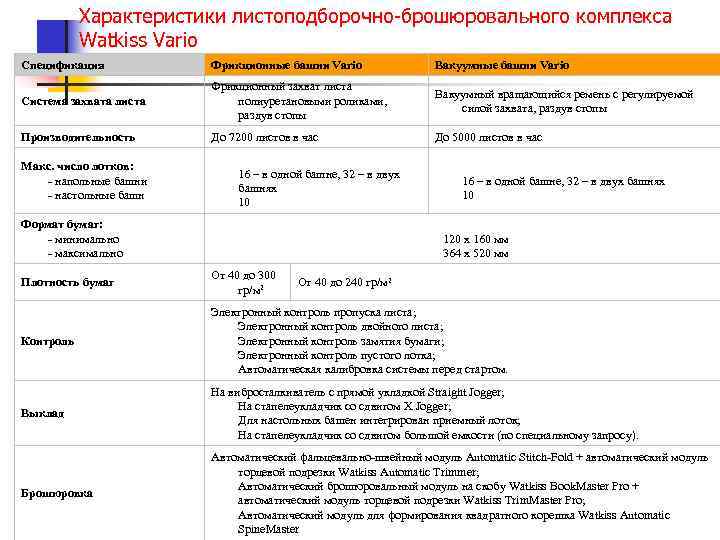 Характеристики листоподборочно-брошюровального комплекса Watkiss Vario Спецификация Фрикционные башни Vario Вакуумные башни Vario Система захвата