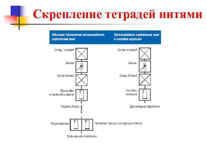 Скрепление тетрадей нитями 