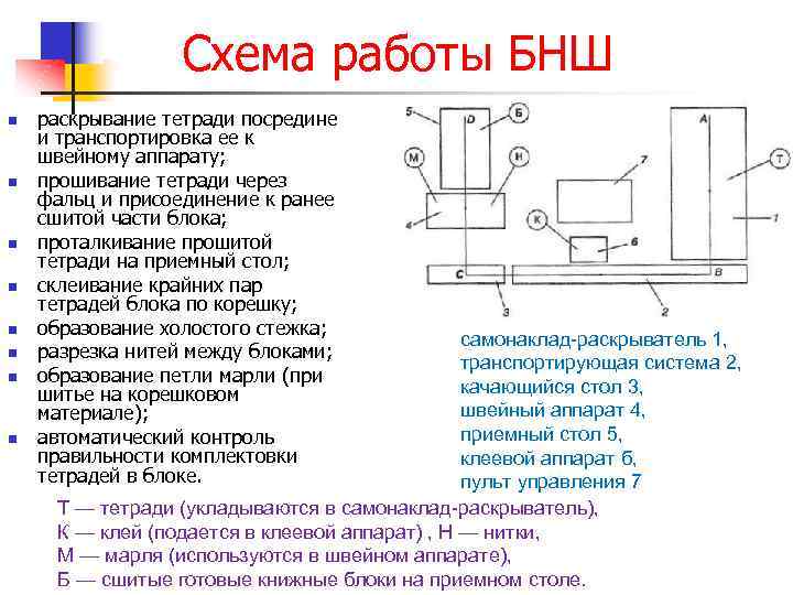 Схема работы БНШ n n n n раскрывание тетради посредине и транспортировка ее к