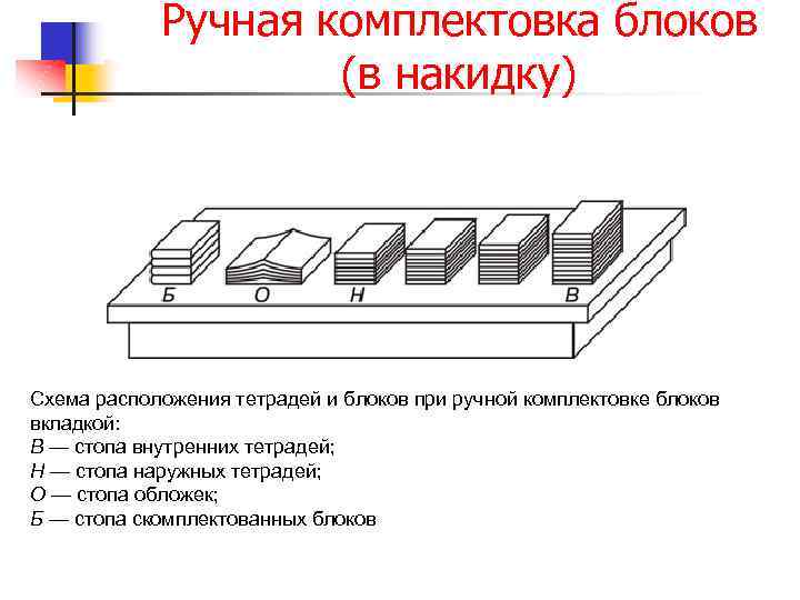 Ручная комплектовка блоков (в накидку) Схема расположения тетрадей и блоков при ручной комплектовке блоков