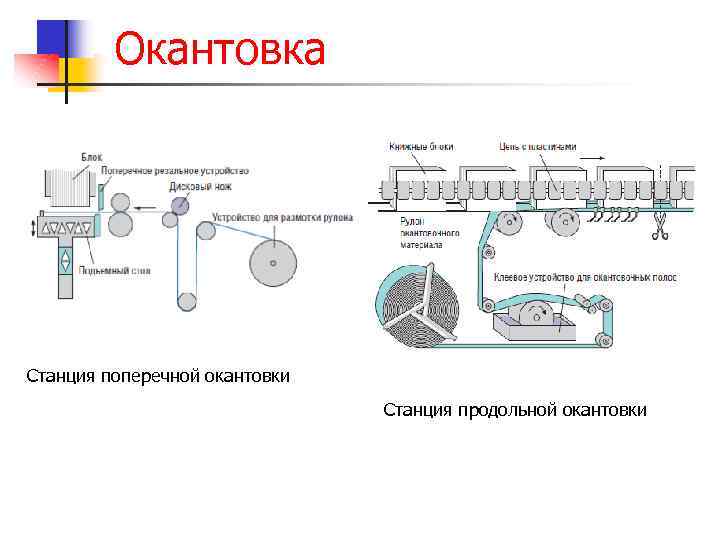 Окантовка Станция поперечной окантовки Станция продольной окантовки 