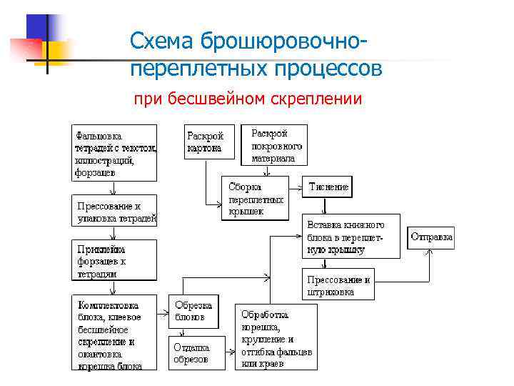 Технологическая схема изготовления книжного издания