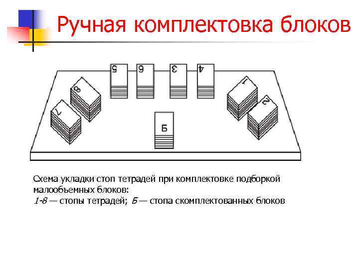 Ручная комплектовка блоков Схема укладки стоп тетрадей при комплектовке подборкой малообъемных блоков: 1 -8
