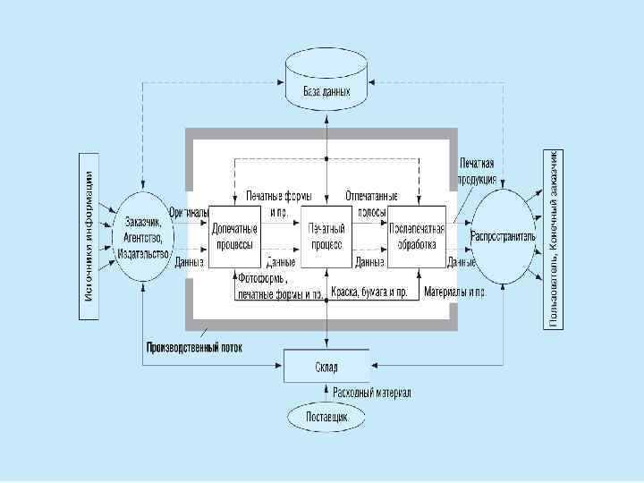 Схема полиграфического процесса 