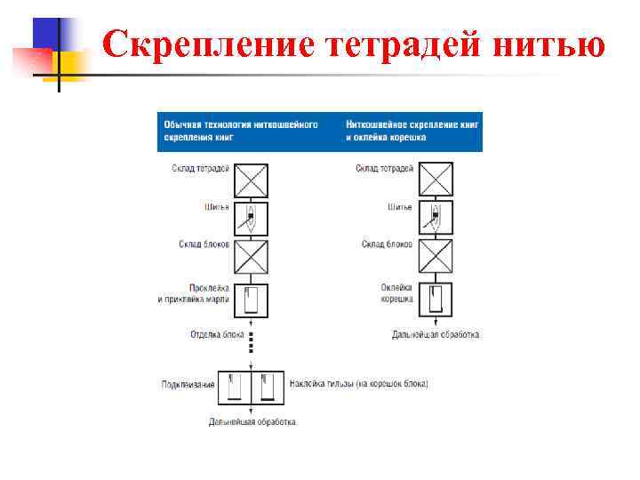 Скрепление тетрадей нитью 
