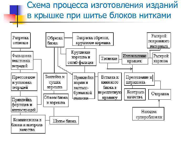 Технологическая схема изготовления книжного издания