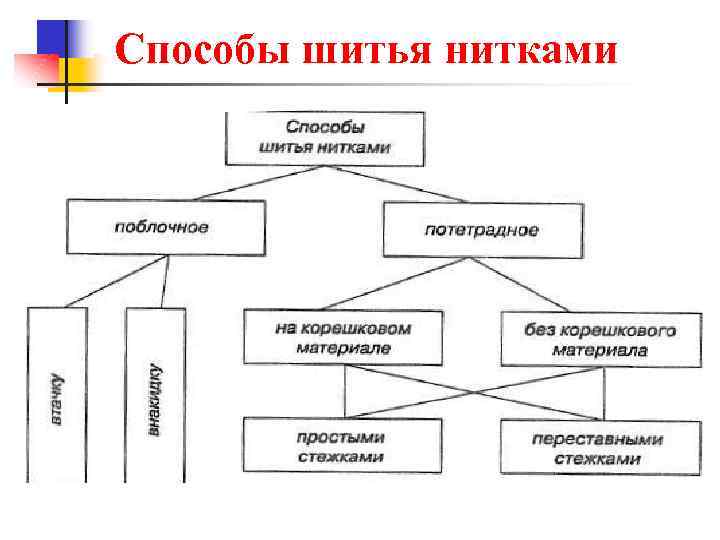 Способы шитья нитками 