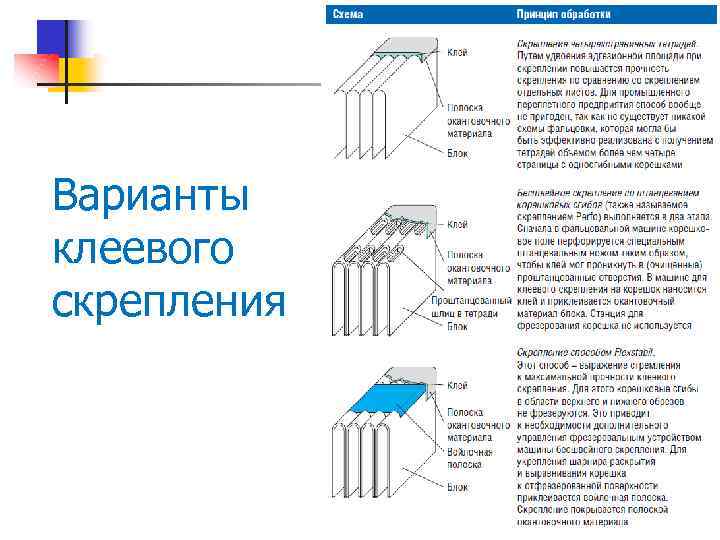 Варианты клеевого скрепления 