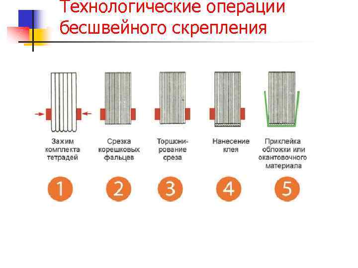 Технологические операции бесшвейного скрепления 