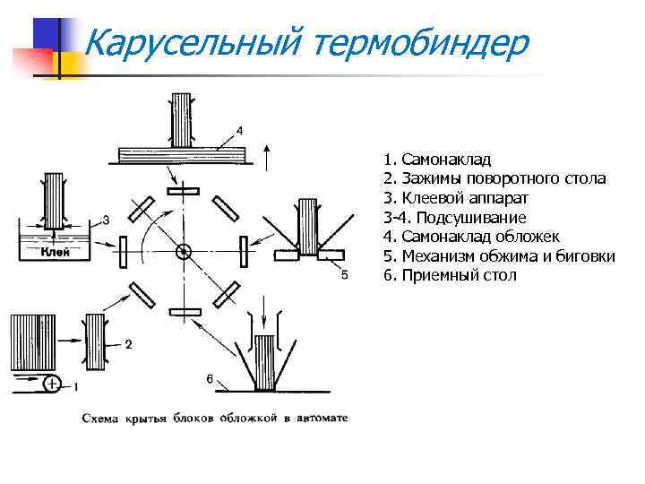 Карусельный термобиндер 1. Самонаклад 2. Зажимы поворотного стола 3. Клеевой аппарат 3 -4. Подсушивание