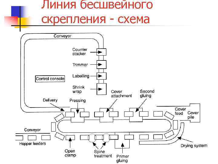 Линия бесшвейного скрепления - схема 