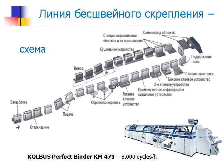 Линия бесшвейного скрепления – схема KOLBUS Perfect Binder KM 473 – 8, 000 cycles/h