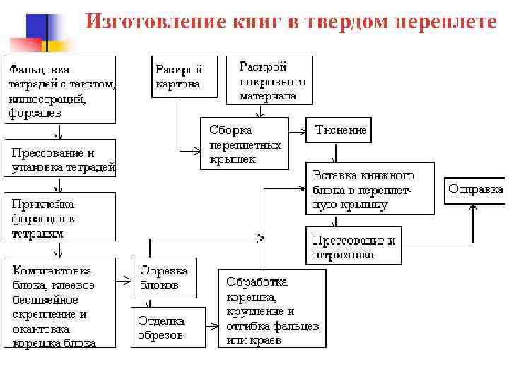 Технологическая схема изготовления книжного издания