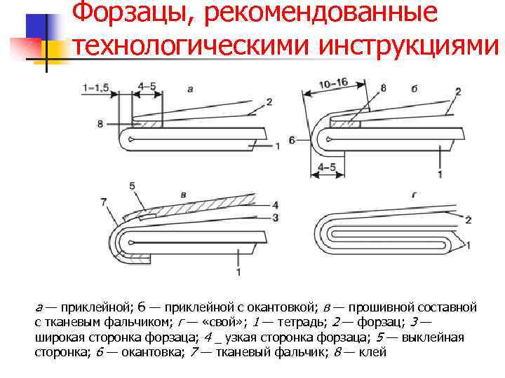 Форзацы, рекомендованные технологическими инструкциями а — приклейной; б — приклейной с окантовкой; в —