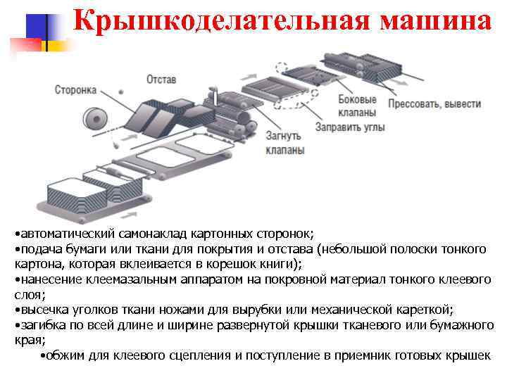 Крышкоделательная машина • автоматический самонаклад картонных сторонок; • подача бумаги или ткани для покрытия