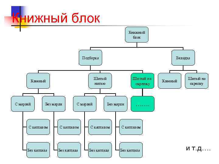 Книжный блок Подборка Шитый на скрепку Шитый нитью Клееный С марлей Вкладка Без марли