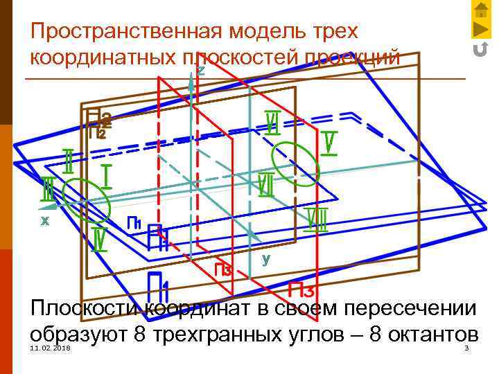 Пространственная модель трех координатных плоскостей проекций Плоскости координат в своем пересечении образуют 8 трехгранных