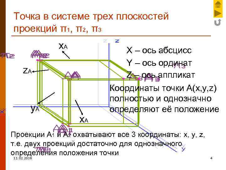 Точка в системе трех плоскостей проекций π1, π2, π3 x. A X – ось