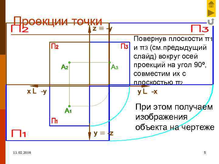 Проекции точки Повернув плоскости π1 и π3 (см. предыдущий слайд) вокруг осей проекций на