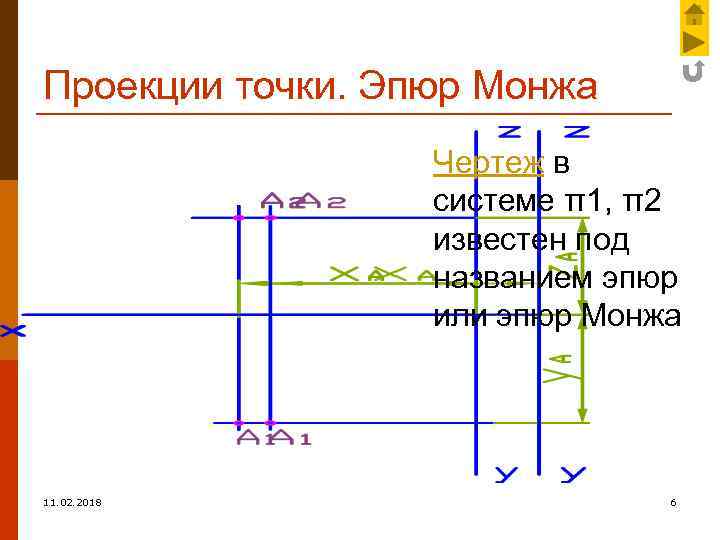 Проекции точки. Эпюр Монжа Чертеж в системе π1, π2 известен под названием эпюр или