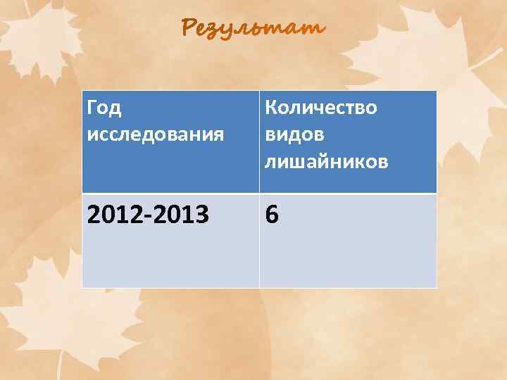 Год исследования Количество видов лишайников 2012 -2013 6 