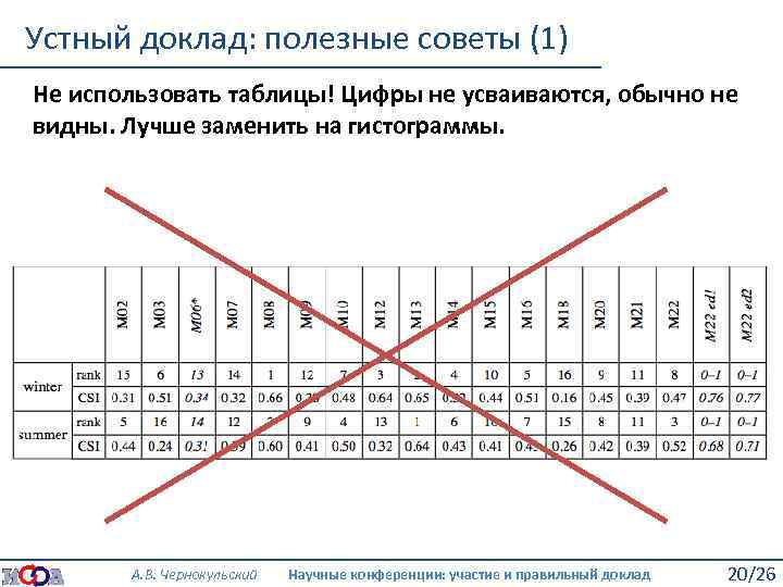 Устный доклад: полезные советы (1) Не использовать таблицы! Цифры не усваиваются, обычно не видны.