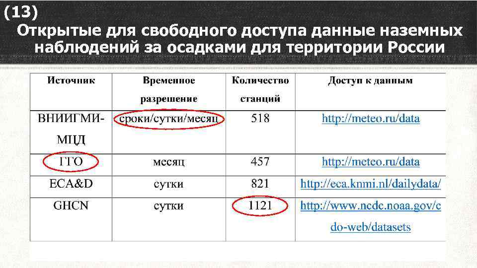 (13) Открытые для свободного доступа данные наземных наблюдений за осадками для территории России 