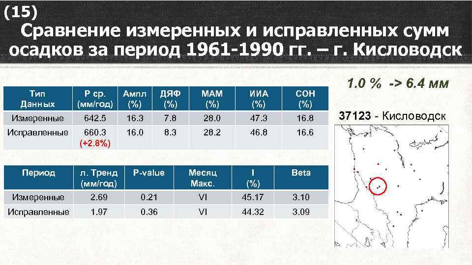 (15) Сравнение измеренных и исправленных сумм осадков за период 1961 -1990 гг. – г.
