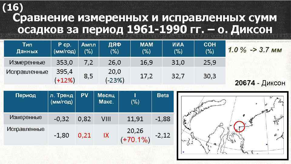 (16) Сравнение измеренных и исправленных сумм осадков за период 1961 -1990 гг. – о.