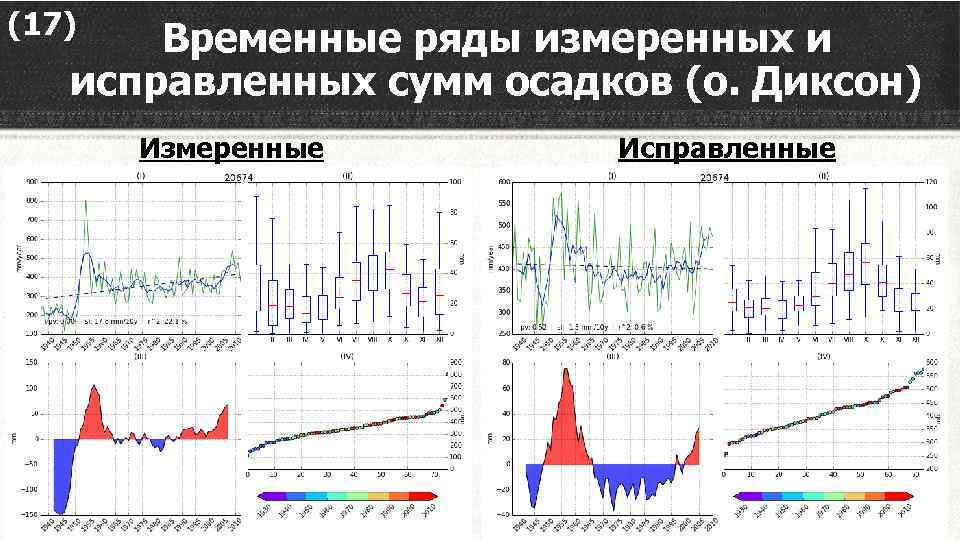 (17) Временные ряды измеренных и исправленных сумм осадков (о. Диксон) Измеренные Исправленные 