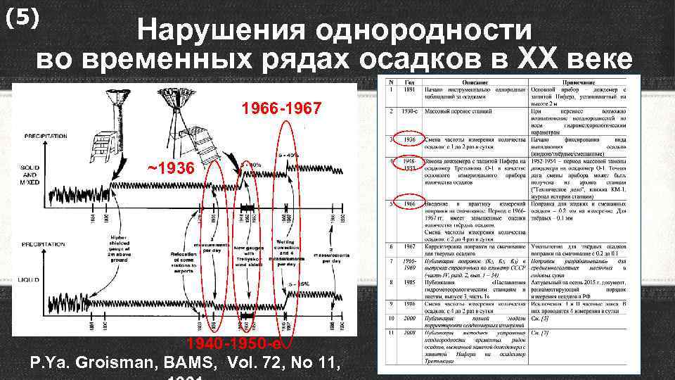 (5) Нарушения однородности во временных рядах осадков в XX веке 1966 -1967 ~1936 1940