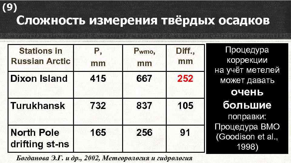 (9) Сложность измерения твёрдых осадков Stations in Russian Arctic P, mm Pwmo, mm Diff.