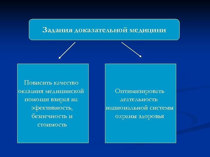 Задания доказательной медицини Повисить качество оказания медицинской помощи взирая на эфективность, безпечность и стоимость
