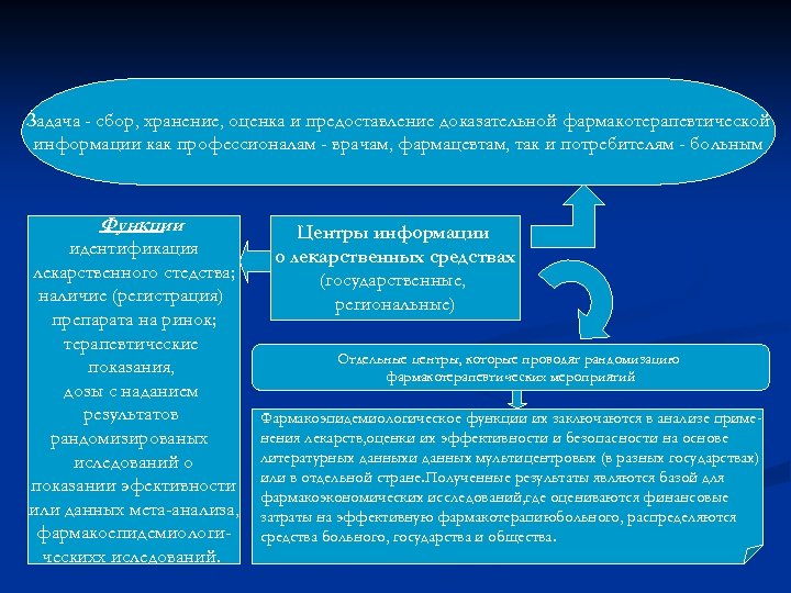 Задача - сбор, хранение, оценка и предоставление доказательной фармакотерапевтической информации как профессионалам - врачам,