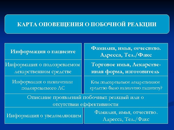 КАРТА ОПОВЕЩЕНИЯ О ПОБОЧНОЙ РЕАКЦИИ Информация о пациенте Фамилия, имья, отчесвтво. Адресса, Тел. /Факс
