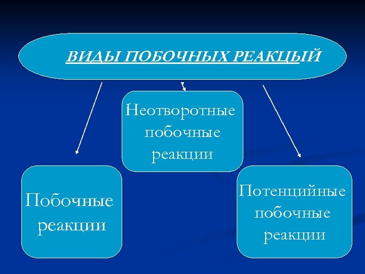 ВИДЫ ПОБОЧНЫХ РЕАКЦЫЙ Неотворотные побочные реакции Потенцийные побочные реакции 