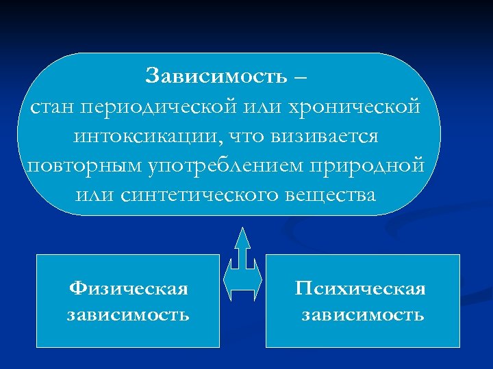 Зависимость – стан периодической или хронической интоксикации, что визивается повторным употреблением природной или синтетического