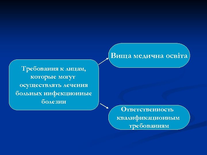 Вища медична освіта Требования к лицам, которые могут осуществлять лечения больных инфекционные болезни Ответственность