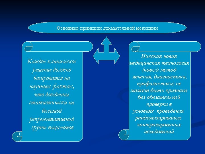 Основные принципи доказательной медицини Каждое клиническое решение должно базироватся на научных фактах, что доведенны