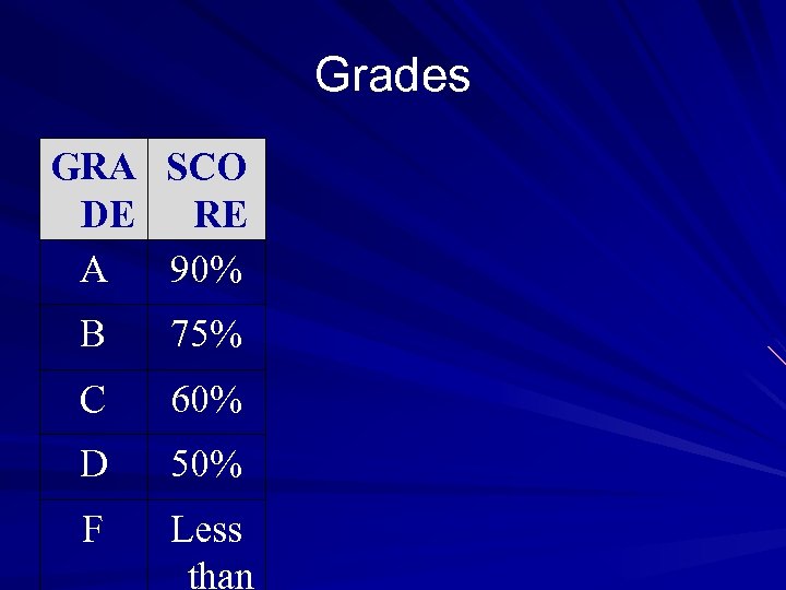 Grades GRA SCO DE RE A 90% B 75% C 60% D 50% F