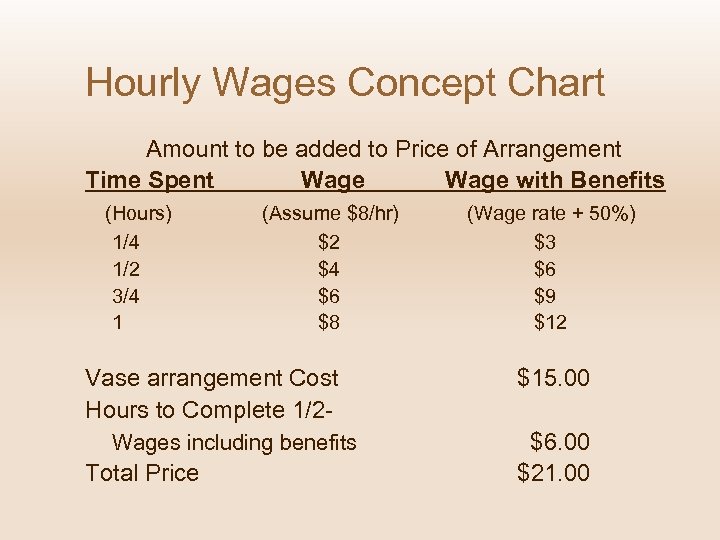 Hourly Wages Concept Chart Amount to be added to Price of Arrangement Time Spent