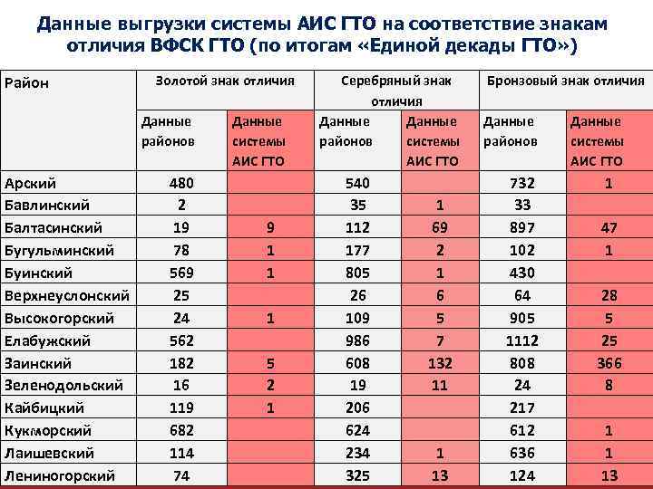 Аис гто. Статистика ГТО по регионам. ГТО Балтасинский район. Рейтинг ГТО субъекты.