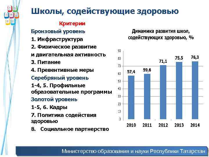 Школы, содействующие здоровью Критерии Бронзовый уровень 1. Инфраструктура 2. Физическое развитие и двигательная активность