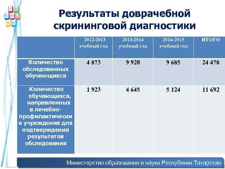 Результаты доврачебной скрининговой диагностики 2012 -2013 учебный год Количество обследованных обучающихся Количество обучающихся, направленных