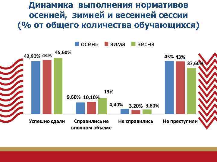 Динамика выполнения нормативов осенней, зимней и весенней сессии (% от общего количества обучающихся) 